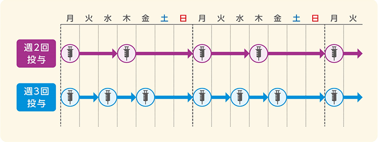 図：エイフスチラの投与間隔（例：週2回投与と週3回投与の場合）