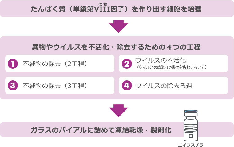図：エイフスチラの製造工程